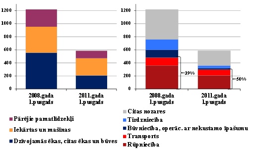 Nefinanšu investīcijas pa veidiem un nozarēm Nefinanšu investīcijas pa veidiem un nozarēm (faktiskajās cenās, milj. latu)