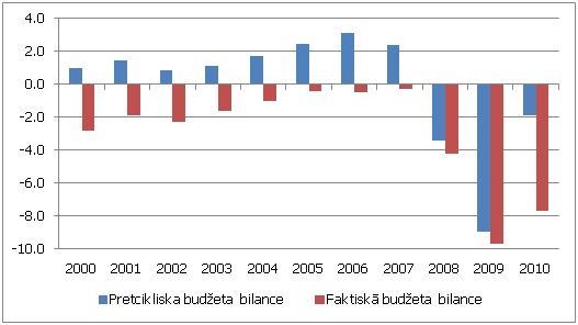 Pretcikliska un faktiskā budžeta deficīta bilance Latvijā Pretcikliska (ekonomiski vēlamā) un faktiskā budžeta deficīta bilance Latvijā (% no IKP, EKS 95 definīcija)