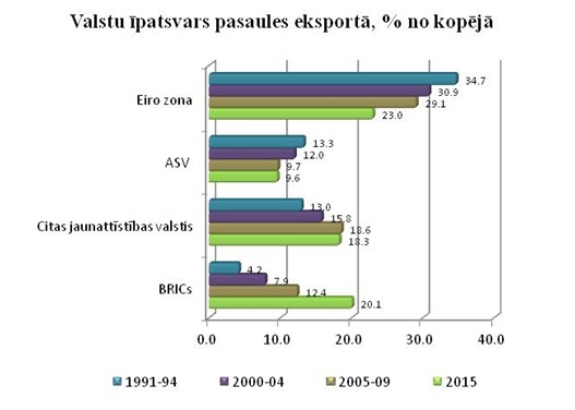 Valstu īpatsvars pasaules eksportā Valstu īpatsvars pasaules eksportā, % no kopējā