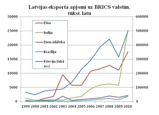 Latvijas eksporta apjomi uz BRICS valstīm Latvijas eksporta apjomi uz BRICS valstīm, tūkst. latu