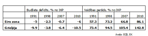 Grieķijas un Eiro zonas budžeta deficīts un valdības parāds Grieķijas un Eiro zonas budžeta deficīts un valdības parāds