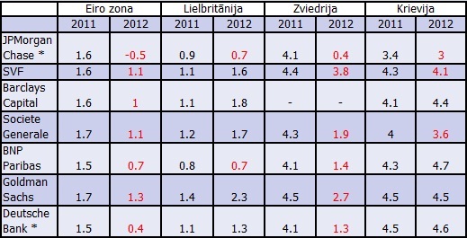 IKP pārmaiņu prognozes 2011. un 2012. gadam Dažādu institūciju prognozes par valstu reālā IKP pārmaiņām 2011. un 2012. gadam