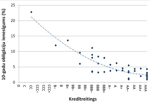 10 gadu valsts obligāciju ienesīguma un reitinga attiecība 10 gadu valsts obligāciju ienesīguma un reitinga attiecība pasaules valstīs 2011. gada novembra sākumā