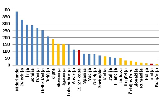 SSCI rakstu skaits angļu valodā uz miljonu iedzīvotāju SSCI rakstu skaits angļu valodā uz miljonu iedzīvotāju (2010. g.)