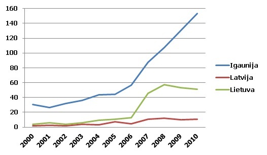 SSCI rakstu skaits angļu valodā uz miljonu iedzīvotāju (Baltija) SSCI rakstu skaits angļu valodā uz miljonu iedzīvotāju (Baltija)