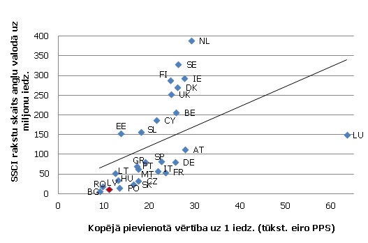 Ienākumi un SSCI angļu publikāciju skaits (2010. g.) Ienākumi un SSCI angļu publikāciju skaits (2010. g.)
