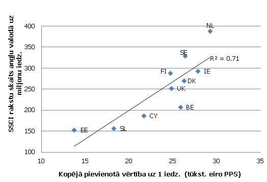 Ienākumi un SSCI publikāciju skaits (2010. g.): 1. klasters Ienākumi un SSCI publikāciju skaits (2010. g.): 1. klasters