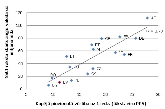 Ienākumi un SSCI publikāciju skaits (2010.g.): 2. klasters Ienākumi un SSCI publikāciju skaits (2010.g.): 2. klasters