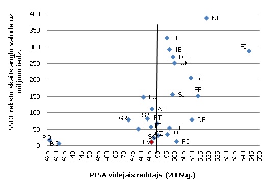 Skolēnu mācību sasniegumi un SSCI publikāciju skaits Skolēnu mācību sasniegumi un SSCI publikāciju skaits (2010. g.)