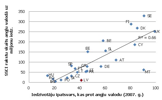 Angļu valodas prasme un SSCI publikāciju skaits Angļu valodas prasme un SSCI publikāciju skaits (2010.g.)