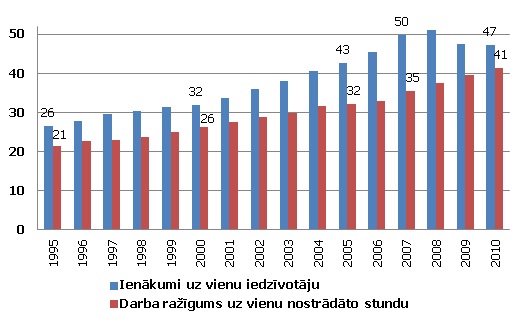 Ienākums un darba ražīgums Latvijā Ienākums un darba ražīgums Latvijā (PPS, % no ES-15 vidējā)