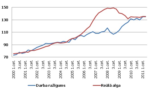 Darba ražīgums un reālā alga Latvijā Darba ražīgums un reālā alga Latvijā (2005. g. 1. cet. = 100; sez. izl. dati)
