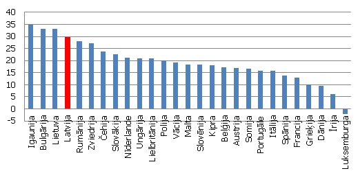 Preču eksporta gada pieaugums Preču eksporta gada pieaugums (2011. gada 9 mēnešos, %)