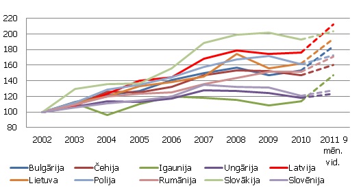 Preču eksporta tirgus daļas pasaules eksportā Preču eksporta tirgus daļas pasaules eksportā (indekss, 2002=100)