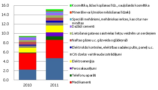 Atsevišķu grupu* īpatsvars kopējā eksportā 9 mēnešos Atsevišķu grupu īpatsvars kopējā eksportā 9 mēnešos (%)