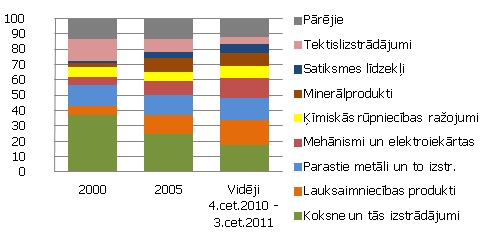 Preču eksporta struktūras izmaiņas Preču eksporta struktūras izmaiņas,%