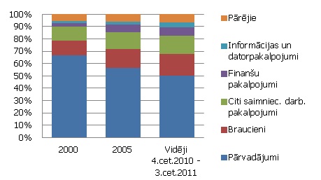 Pakalpojumu eksporta struktūras izmaiņas Pakalpojumu eksporta struktūras izmaiņas,%