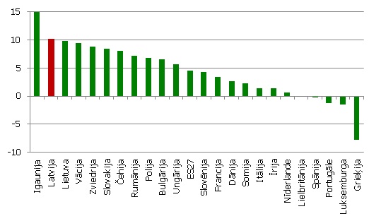 Rūpniecības produkcijas apjoma gada pieaugums Rūpniecības produkcijas apjoma gada pieaugums (2011. gada 9 mēnešos, %)