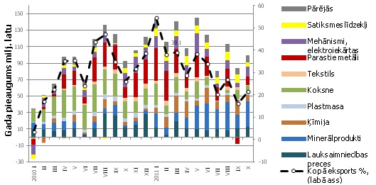 Preču eksportā lielāko produktu grupu gada pārmaiņas Preču eksportā lielāko produktu grupu gada pārmaiņas, milj. latu