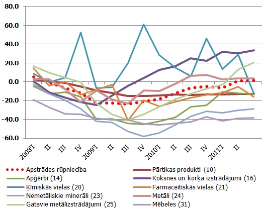 Atsevišķu apstrādes rūpniecības apakšsektoru pieaugums attiecībā pret 2007. gada vidējo ceturksni Atsevišķu apstrādes rūpniecības apakšsektoru pieaugums attiecībā pret 2007. gada vidējo ceturksni, %, sezonāli izlīdzināti dati