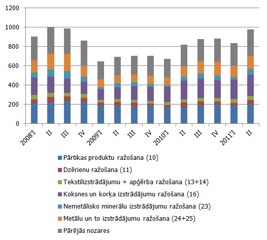 Apstrādes rūpniecības izlaide faktiskajās cenās Apstrādes rūpniecības izlaide faktiskajās cenās, milj. Ls