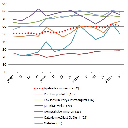 Apstrādes rūpniecības eksporta īpatsvars produkcijas pārdošanas apjomā Apstrādes rūpniecības eksporta īpatsvars produkcijas pārdošanas apjomā, %