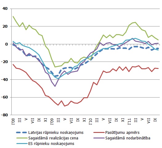 Izvēlēti rūpnieku noskaņojuma radītāji Izvēlēti rūpnieku noskaņojuma radītāji, punktos