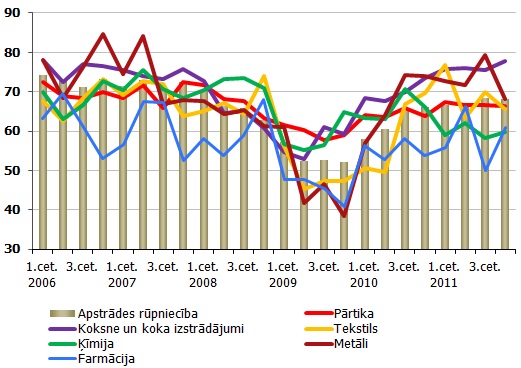 Ražošanas jaudu noslodze atsevišķos apstrādes rūpniecības apakšnozarēs Ražošanas jaudu noslodze atsevišķos apstrādes rūpniecības apakšnozarēs,%