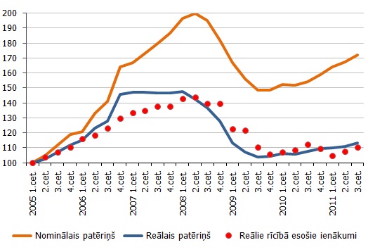 Nominālais un reālais mājsaimniecību patēriņš Nominālais un reālais mājsaimniecību patēriņš (2005. gada 1.cet.=100%, sezonāli izlīdzināti dati)