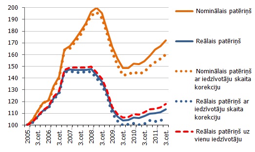 Nominālais un reālais mājsaimniecību patēriņš pēc CSP datiem un alternatīvā LB novērtējuma Nominālais un reālais mājsaimniecību patēriņš pēc CSP datiem un alternatīvā LB novērtējuma (2005. gada 1.cet.=100%, sezonāli izlīdzināti dati)