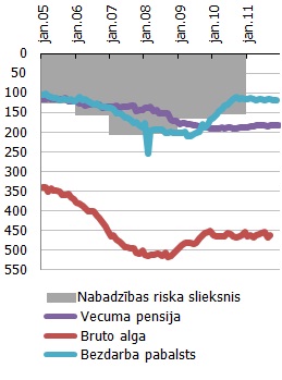 Nabadzības riska slieksnis*, vidējā vecuma pensija, bruto alga un bezdarbnieka pabalsts Nabadzības riska slieksnis*, vidējā vecuma pensija, bruto alga un bezdarbnieka pabalsts (lati mēnesī, 2011.g. vid. cenās)