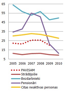 Nabadzības riska indekss pēc pamatnodarbošanās statusa Nabadzības riska indekss pēc pamatnodarbošanās statusa (%)