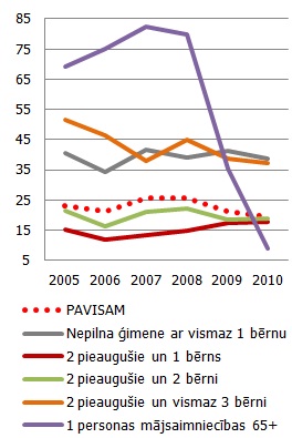 Nabadzības riska indekss pēc mājsaimniecības tipa Nabadzības riska indekss pēc mājsaimniecības tipa (%)