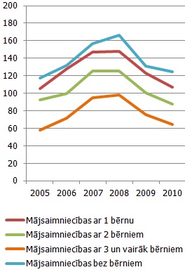 14. attēls. Patēriņa izdevumi vidēji uz vienu mājsaimniecības locekli mēnesī atkarībā no bērnu skaita ģimenē 14. attēls. Patēriņa izdevumi vidēji uz vienu mājsaimniecības locekli mēnesī atkarībā no bērnu skaita ģimenē (2010. g. vid. cenās, lati)