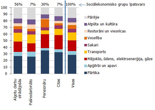 Patēriņa izdevumi vidēji uz vienu mājsaimniecības locekli mēnesī sociālekonomiskajās grupās 2010. gadā Patēriņa izdevumi vidēji uz vienu mājsaimniecības locekli mēnesī sociālekonomiskajās grupās 2010. gadā (faktiskajās cenās, % no kopējā)