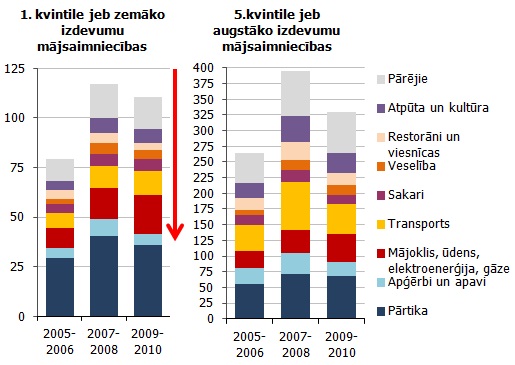 Turīgākās un trūcīgākās iedzīvotāju grupas mājsaimniecību patēriņa nominālie izdevumi vidēji uz vienu mājsaimniecības locekli mēnesī Turīgākās un trūcīgākās iedzīvotāju grupas mājsaimniecību patēriņa nominālie izdevumi vidēji uz vienu mājsaimniecības locekli mēnesī (faktiskajās cenās, lati)