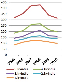 Reālie patēriņa izdevumi vidēji uz vienu mājsaimniecības locekli mēnesī kvintiļu grupās Reālie patēriņa izdevumi vidēji uz vienu mājsaimniecības locekli mēnesī kvintiļu grupās (2010. g. vid. cenās, lati)