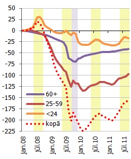 Darba ņēmēju skaita pārmaiņas pēc vecuma salīdzinājumā ar 2008. gada janvāri Darba ņēmēju skaita pārmaiņas pēc vecuma salīdzinājumā ar 2008. gada janvāri (tūkstoši)