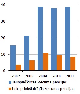 Attiecīgajā gadā piešķirto vecuma pensiju skaits Attiecīgajā gadā piešķirto vecuma pensiju skaits (tūkstoši)