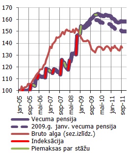Reālā vidējā vecuma pensija un bruto alga Reālā vidējā vecuma pensija un bruto alga (2005=100%)