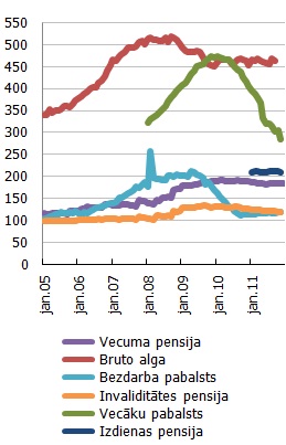 Reālā vidējā vecuma pensija, bruto alga un citi ienākumu veidi Reālā vidējā vecuma pensija, bruto alga un citi ienākumu veidi (lati mēnesī, 2011.g. vid. cenās, sez.izlīdz.)