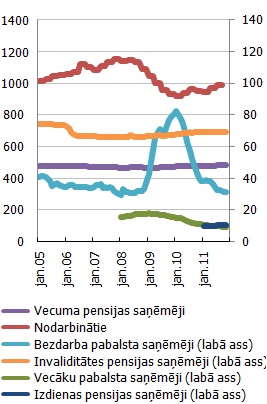 Nodarbināto, dažādu pensiju un pabalstu saņēmēju skaits Nodarbināto, dažādu pensiju un pabalstu saņēmēju skaits (tūkstoši)