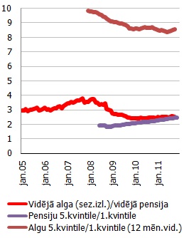 Vidējās algas un pensijas attiecības indekss, algu un pensiju augstākās un zemākās ienākumu kvintiles attiecības indekss Vidējās algas un pensijas attiecības indekss, algu un pensiju augstākās un zemākās ienākumu kvintiles attiecības indekss