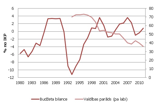 Zviedrijas valsts budžeta deficīts un valdības parāds Zviedrijas valsts budžeta deficīts un valdības parāds (% no IKP)