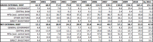 Latvia's gross and net external debt (% of GDP)