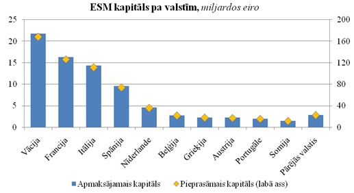 ESM kapitāls pa valstīm ESM kapitāls pa valstīm