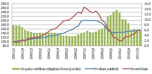 Privātais patēriņš un investīcijas, 2001. gada 1. ceturksnis = 100 Privātais patēriņš un investīcijas, 2001. gada 1. ceturksnis = 100