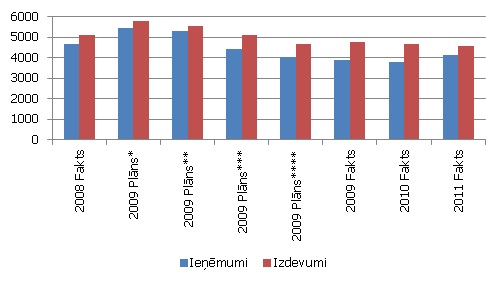 Plānotie un faktiskie valsts budžeta ieņēmumi un izdevumi, milj. latu Plānotie un faktiskie valsts budžeta ieņēmumi un izdevumi, milj. latu