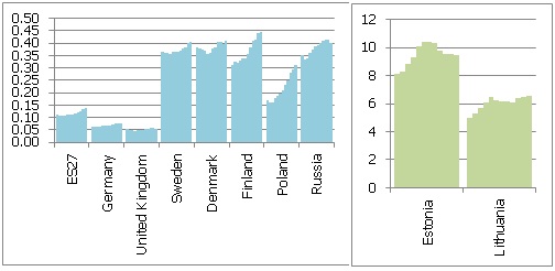 Latvian exports and imports