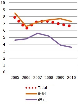 S80/S20 (top-bottom) income quintile ratio by age group